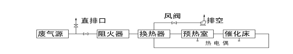 催化燃烧废气处理设备